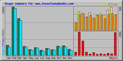 Usage summary for www.lenasfunnybooks.com